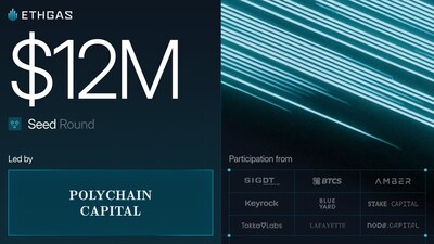 ETHGas has raised a $12M seed round, led by Polychain Capital, to build Ethereumâ€™s blockspace futures market.