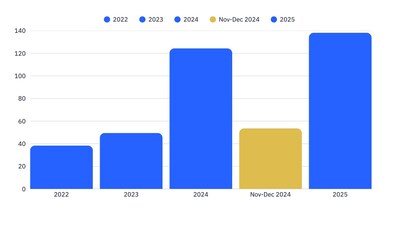 Year over Year Inflows into Valour ETPs