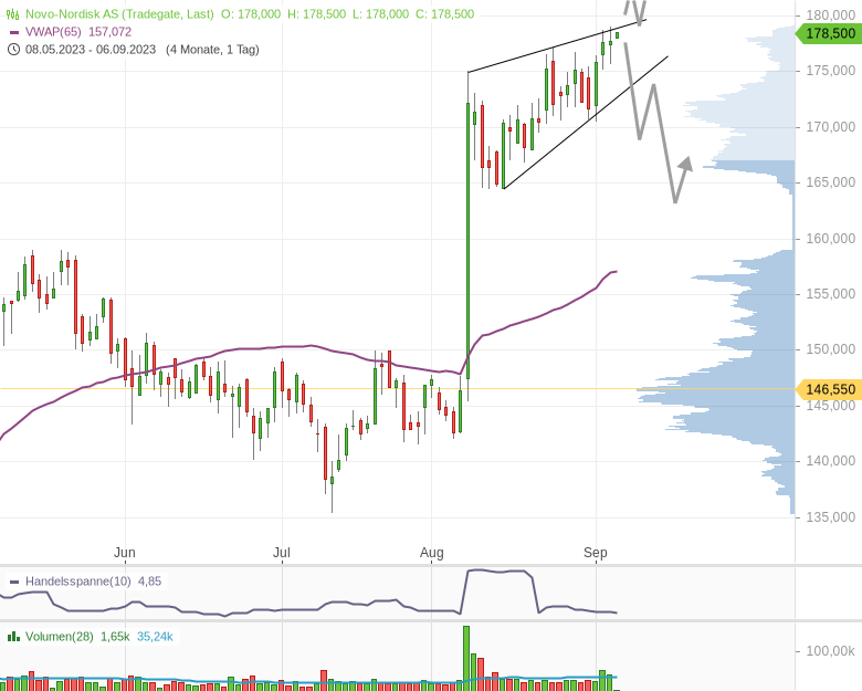 Novo-Nordisk AS