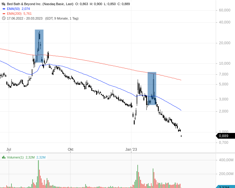 Bed Bath Beyond-Aktie (Wochenchart)