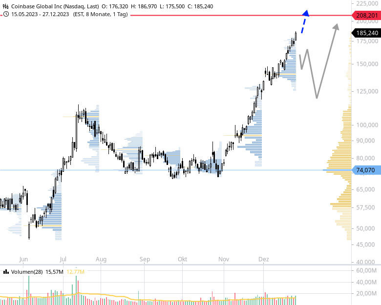 Coinbase Global Inc Aktie Chartanalyse