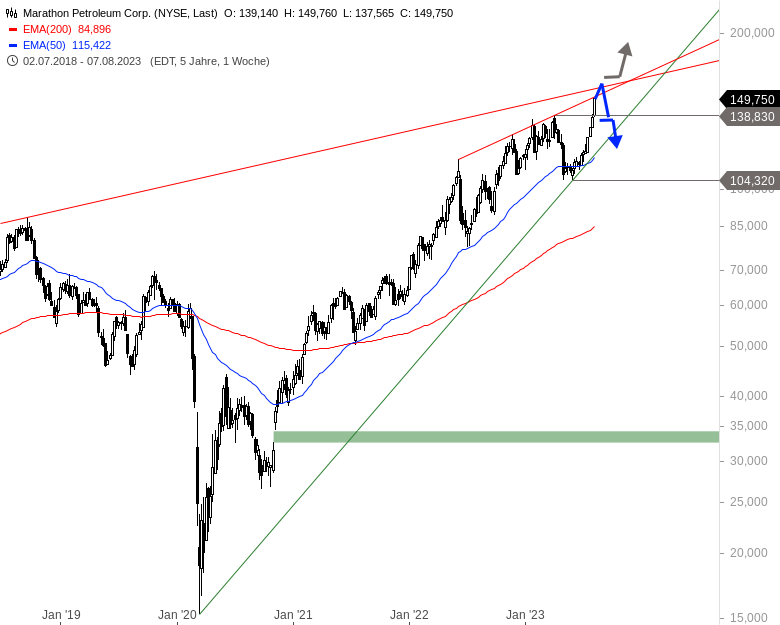 Marathon Petroleum Corp.