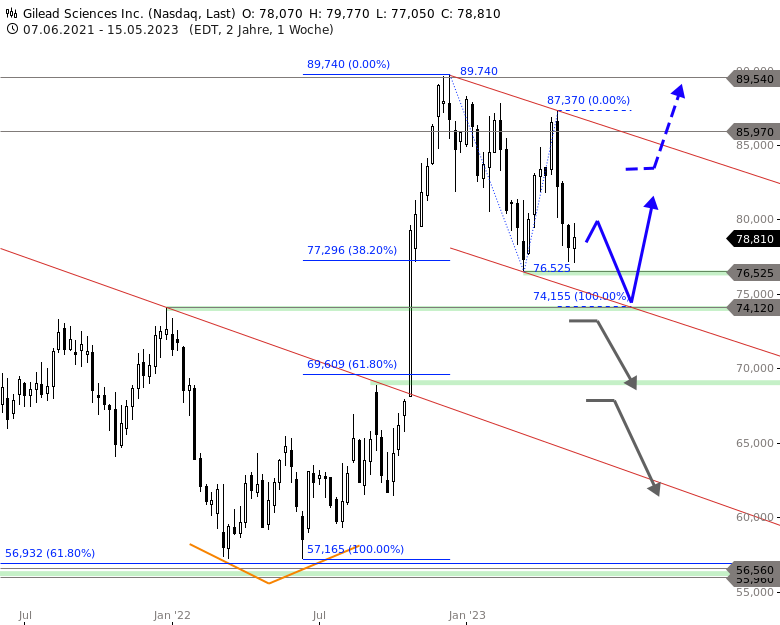 Gilead Chartanalyse (Wochenchart)