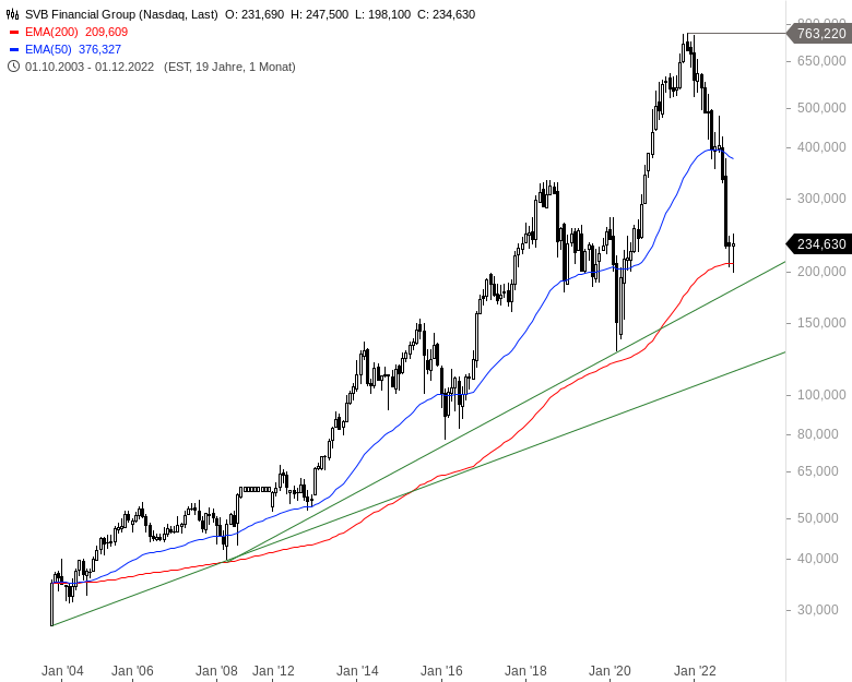 SVBFinancialGroup_monat