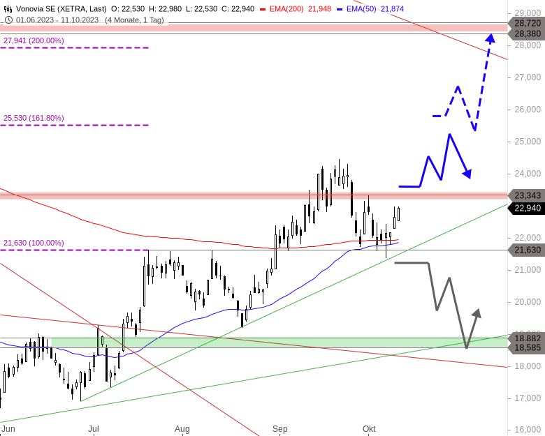 Vonovia-Aktie Chartanalyse (Tageschart)