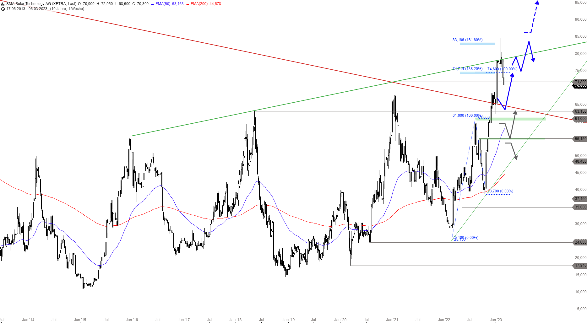 SMA Solar Chartanalyse vom 16.12.2022 (Wochenchart)