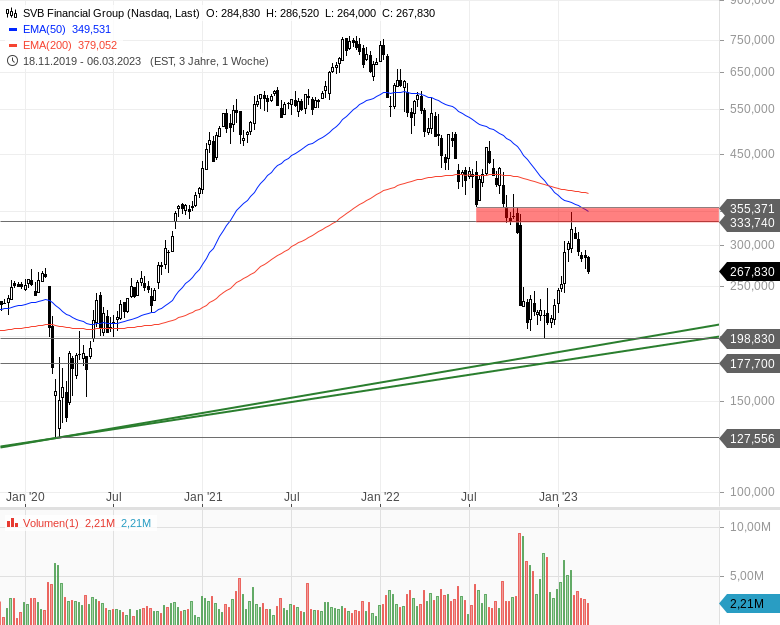 SVB Financial Group-Aktie (Wochenchart)