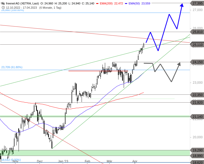 Freenet AG Chartanalyse (Tageschart)