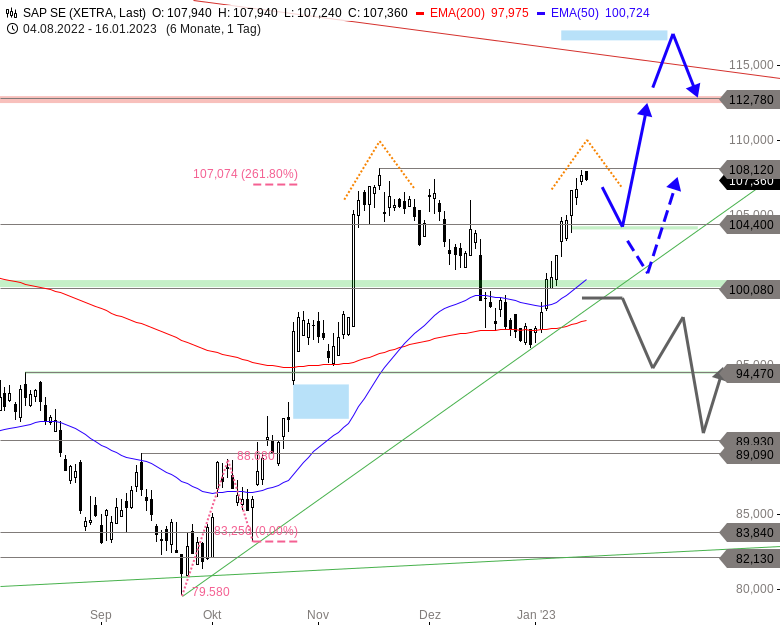 SAP Chartanalyse (Tageschart)