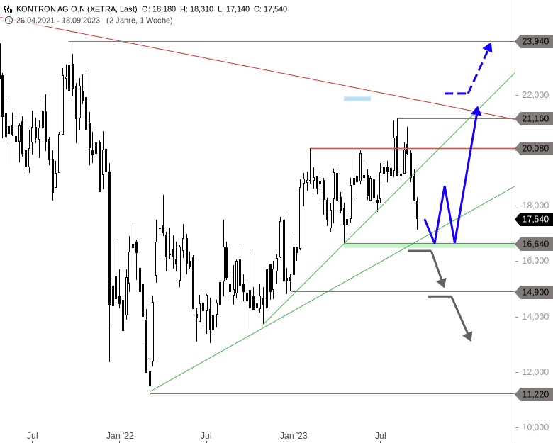 Kontron Chartanalyse (Wochenchart)