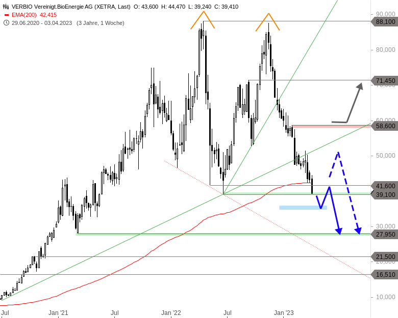 Verbio Chartanalyse (Wochenchart)