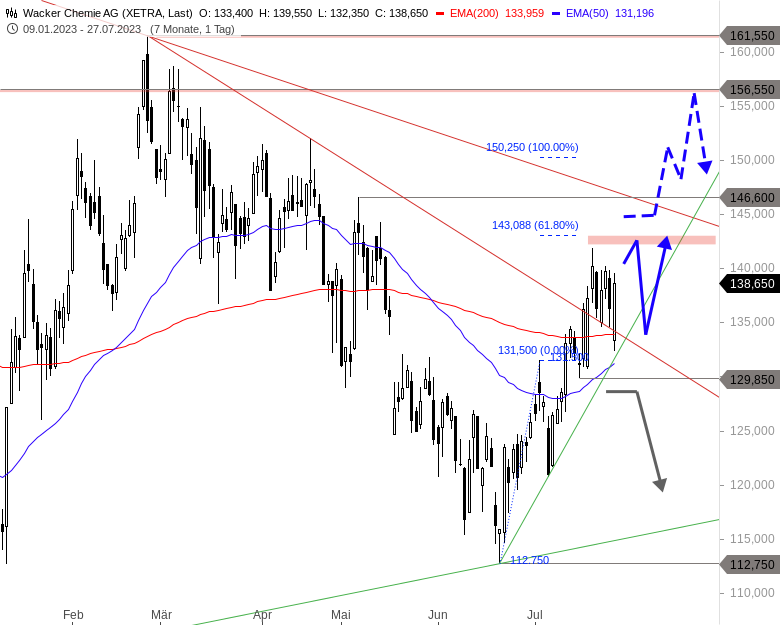 Wacker Chemie Chartanalyse (Tageschart)