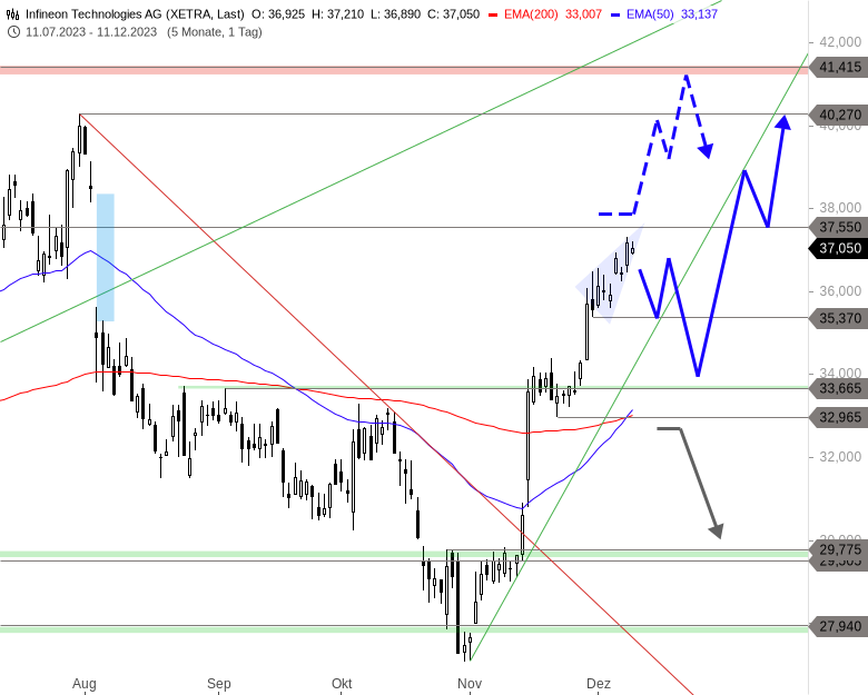 Infineon-Aktie Chartanalyse (Tageschart)