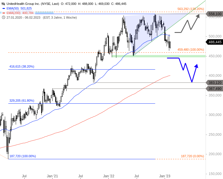 UnitedHealth Chartanalyse (Wochenchart)