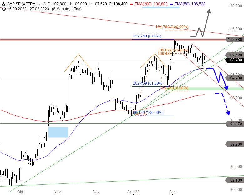 SAP Chartanalyse (Tageschart)