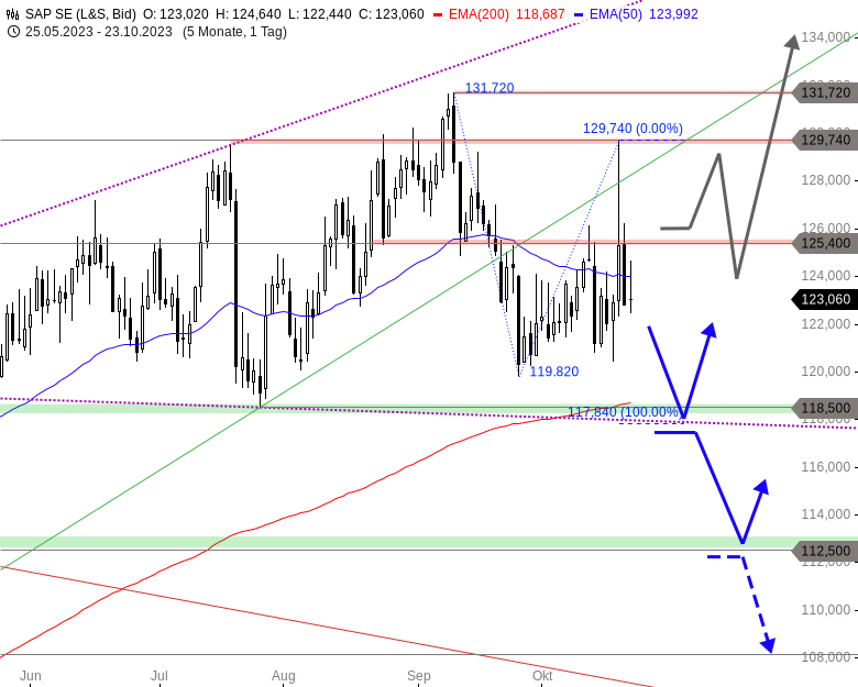 SAP Aktie Chartanalyse (Tageschart)