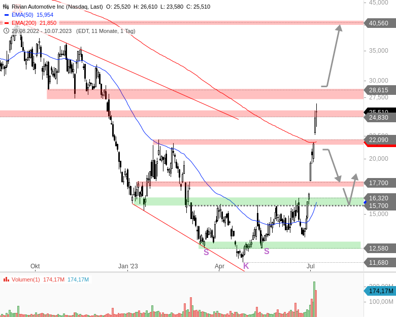 Rivian-Automotive-Aktie