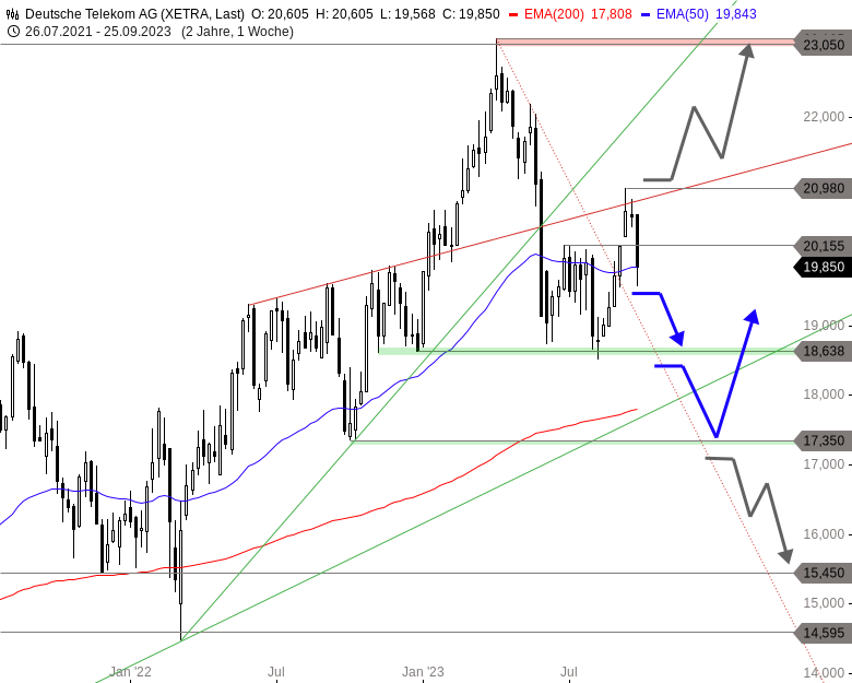 Deutsche Telekom Chartanalyse (Wochenchart)