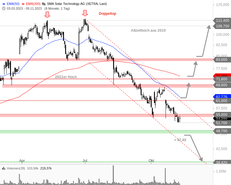SMA Solar Chartanalyse
