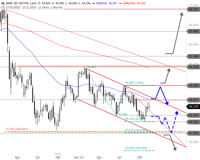 BASF Chartanalyse (Wochenchart)