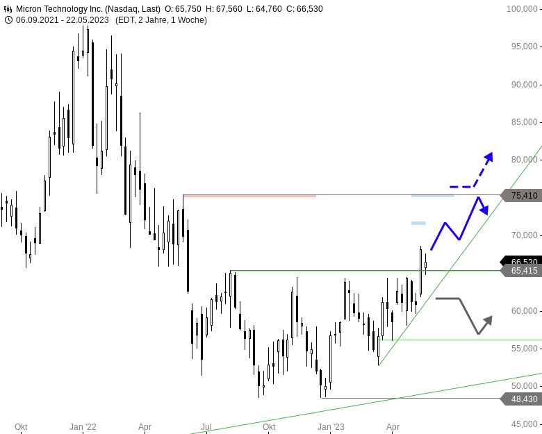Micron Chartanalyse (Tageschart)