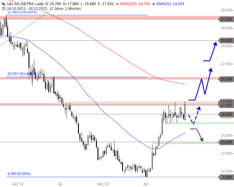 1&1 Aktie Chartanalyse (Wochenchart)