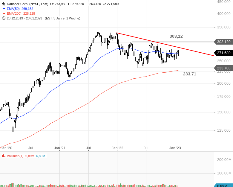 Danaher-Aktie (Wochenchart)