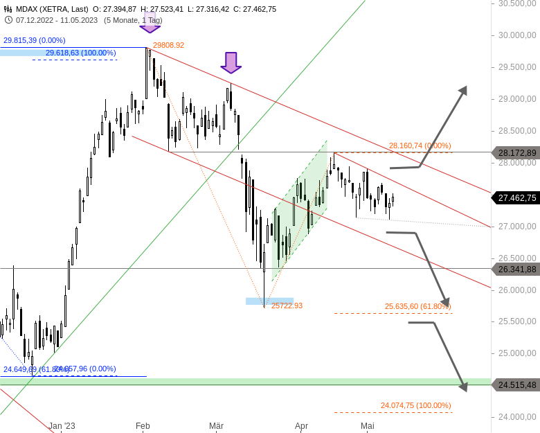 MDAX Chartanalyse (Tageschart)