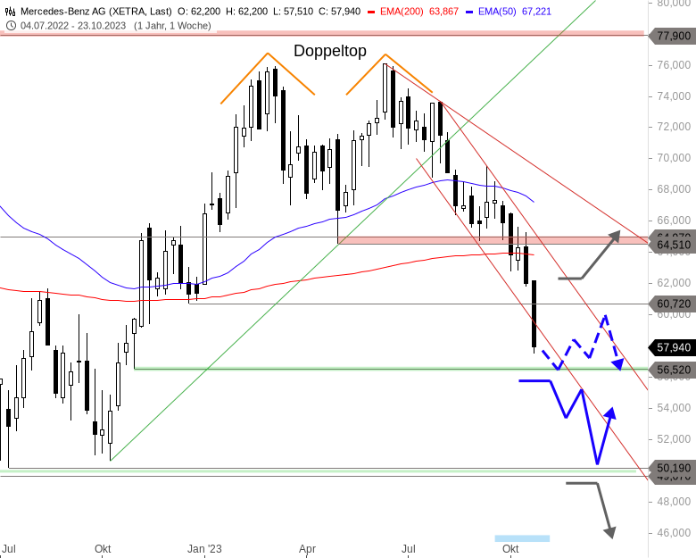 Mercedes-Benz Aktie Chartanalyse (Wochenchart)