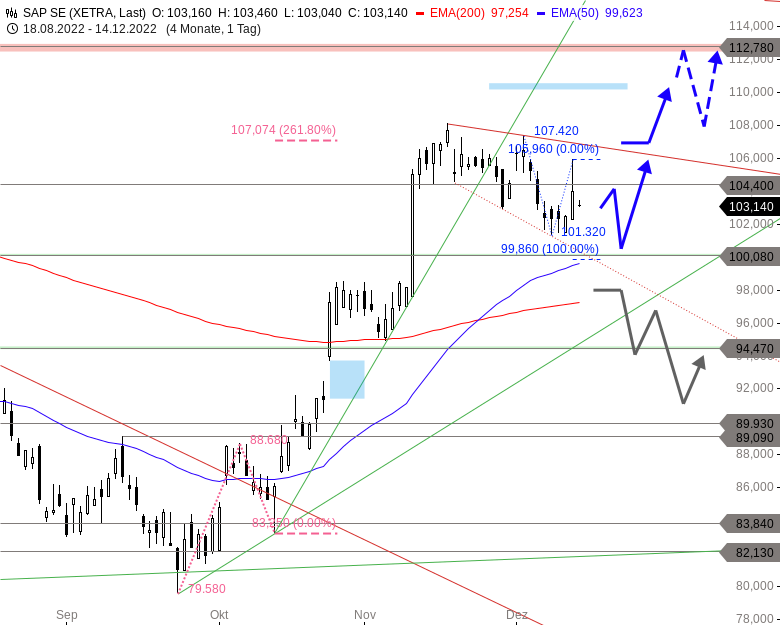 SAP Chartanalyse (Tageschart)