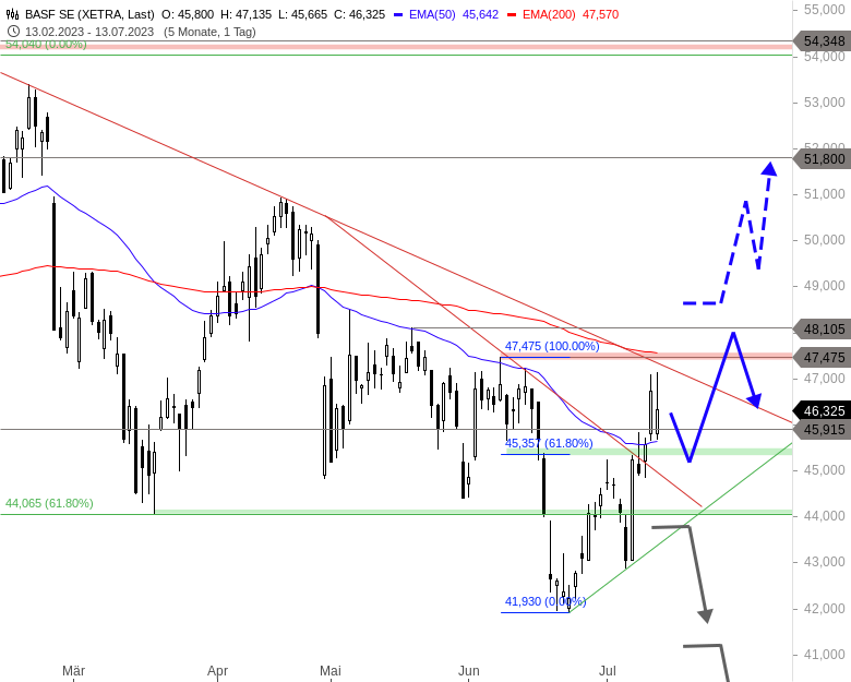 BASF Chartanalyse (Tageschart)