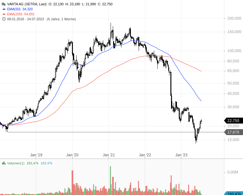 Varta-Aktie (Wochenchart)