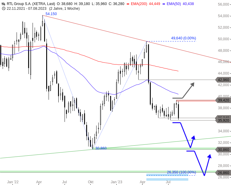 RTL Group Chartanalyse (Wochenchart)