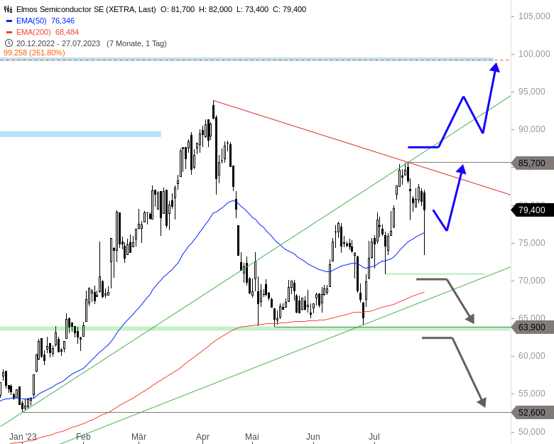 Elmos Chartanalyse (Tageschart)