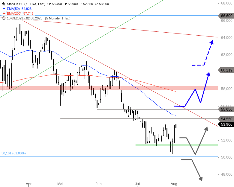Stabilus Chartanalyse (Tageschart)
