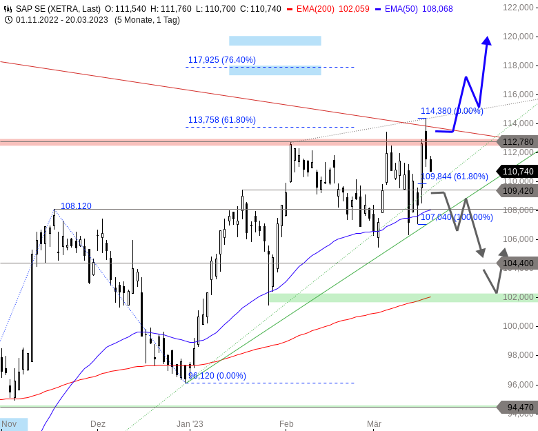 SAP Chartanalyse (Tageschart)