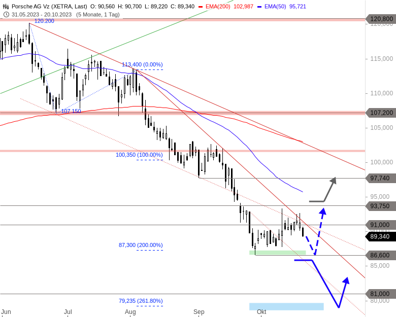 PorscheVZ-Aktie Chartanalyse (Tageschart)
