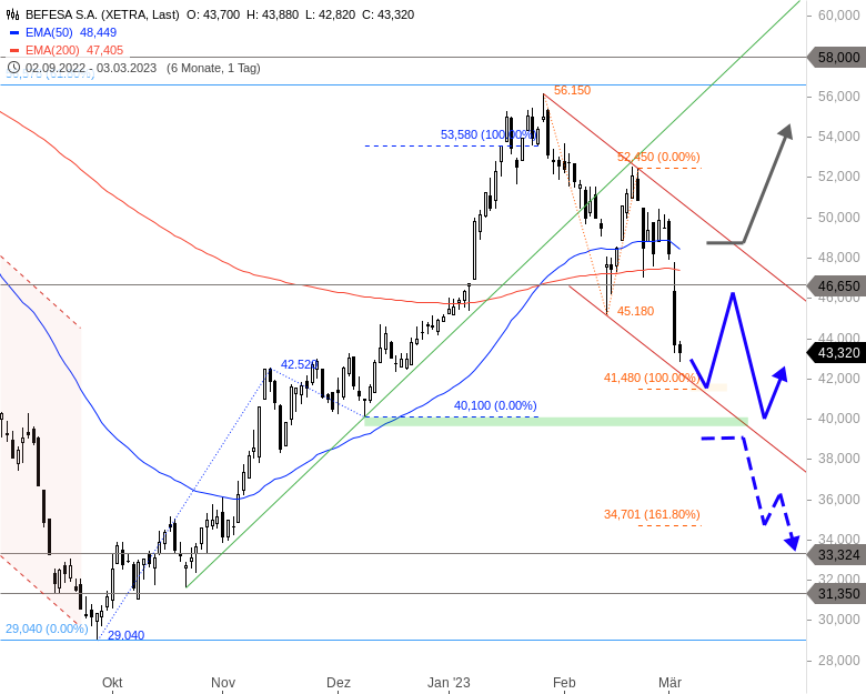 BEFESA Chartanalyse (Tageschart)