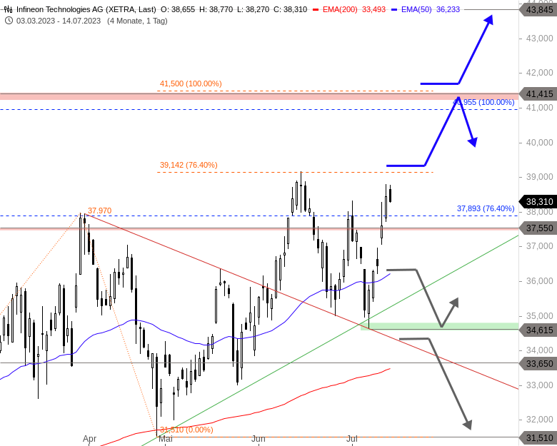 Infineon Chartanalyse (Tageschart)