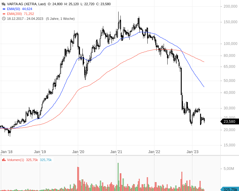 Varta-Aktie (Wochenchart)