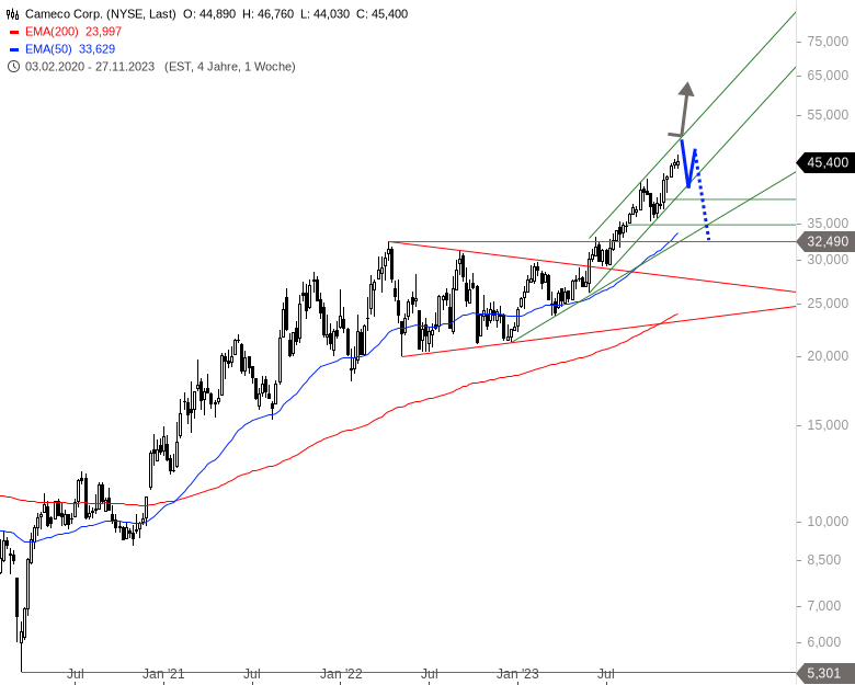 Cameco Corp.