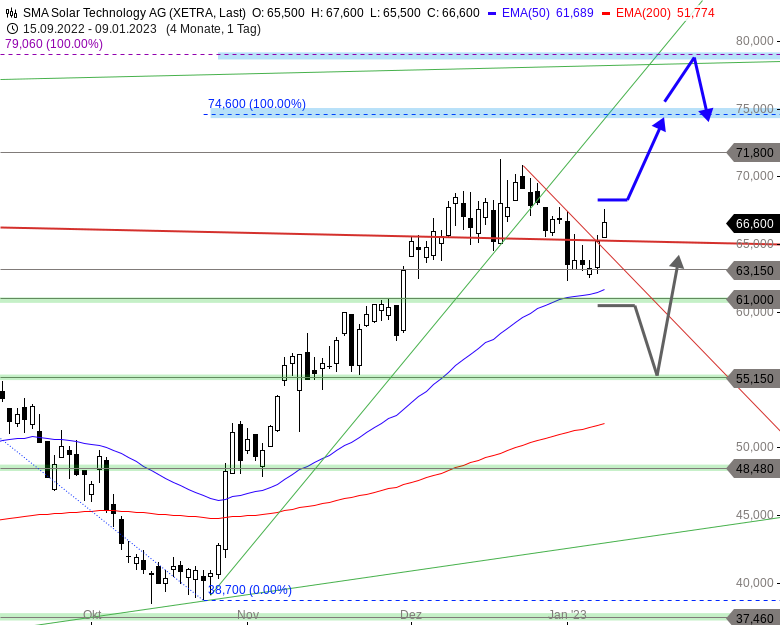 SMA Solar Chartanalyse (Tageschart)