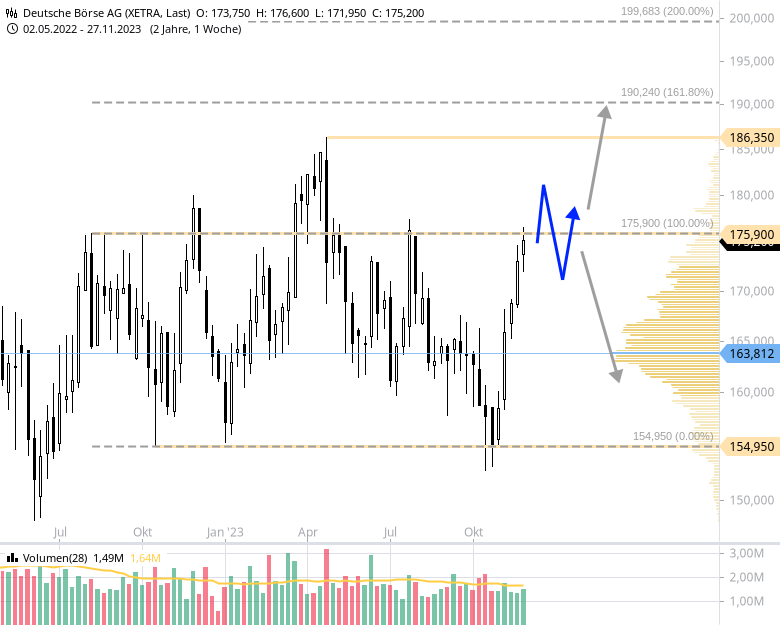 Deutsche Börse Aktie Chartanalyse