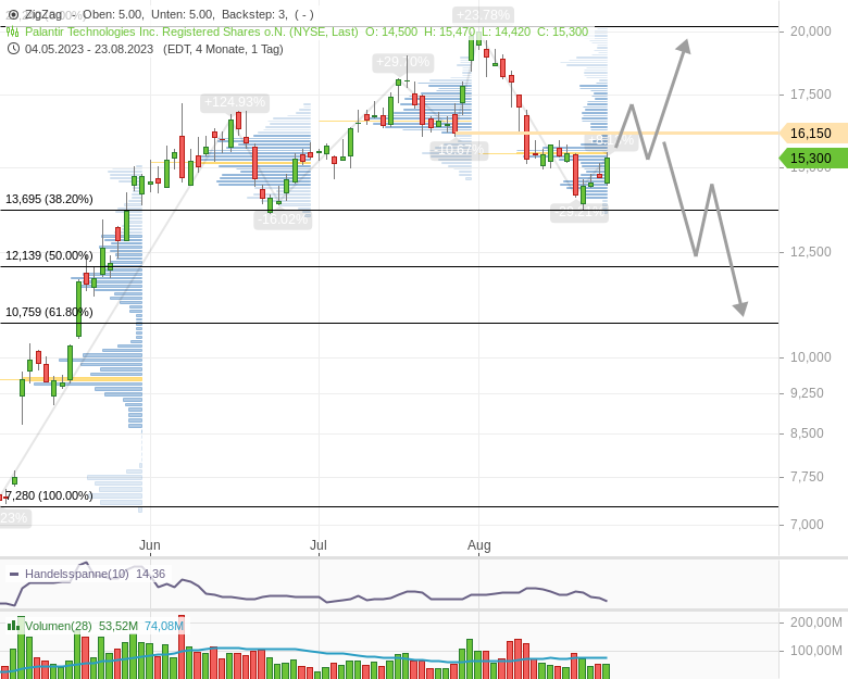 Palantir Technologies Inc. Registered Shares o.N.