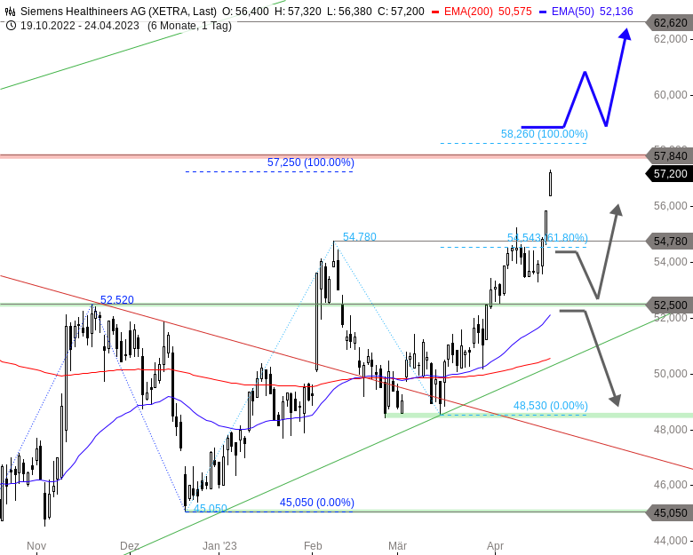Siemens Healthineers Chartanalyse (Tageschart)