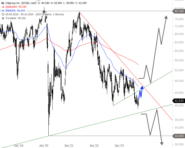 Citigroup - Aktie